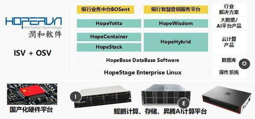 潤和軟件hopeinfra平臺穩步推進 自研操作系統與私有云平臺雙雙通過鯤鵬認證