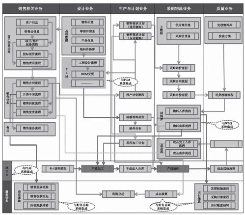 工廠信息化系統 erp plm mes wms 架構設計與建設規劃